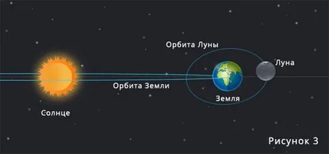 Орбиты земли солнца луны