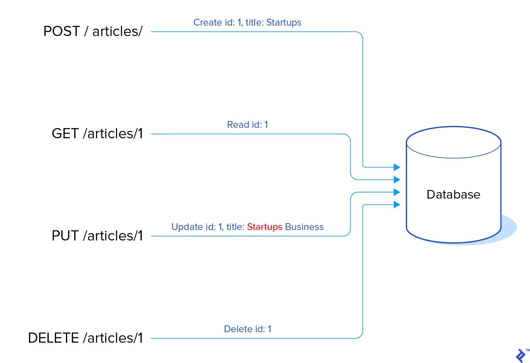 Laravel rest API. Структура get и Post запросов. Post запрос rest. Laravel API. Api controller