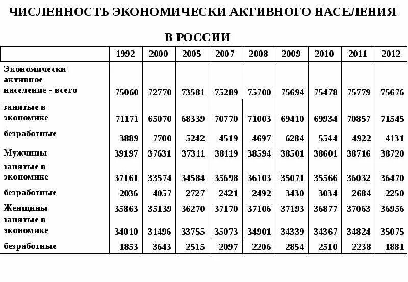 Численность всего экономически активного населения россии