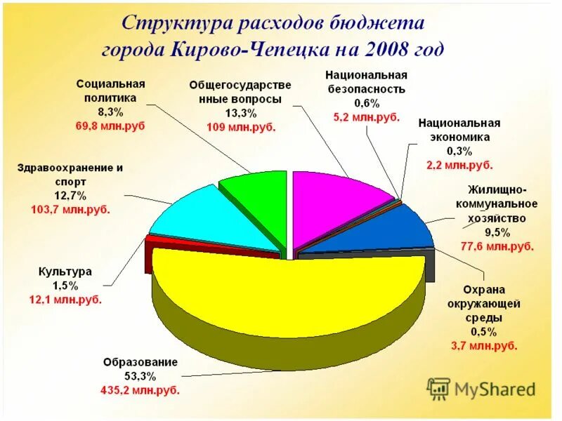 бюджет города кирова