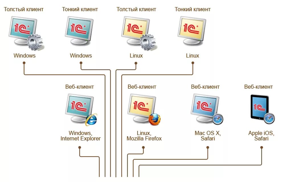 1с 8.3 web. Тонкий клиент 1с Интерфейс. Что такое толстый клиент и тонкий клиент в 1с. Толстый клиент сервер 1с. Тонкий клиент 1с внешний вид.