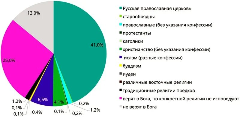 Почему в россии много религий. Религии в России в процентах 2020. Религии в России диаграмма 2021. Соотношение религий в России диаграмма. Статистика основных религий в России в %.