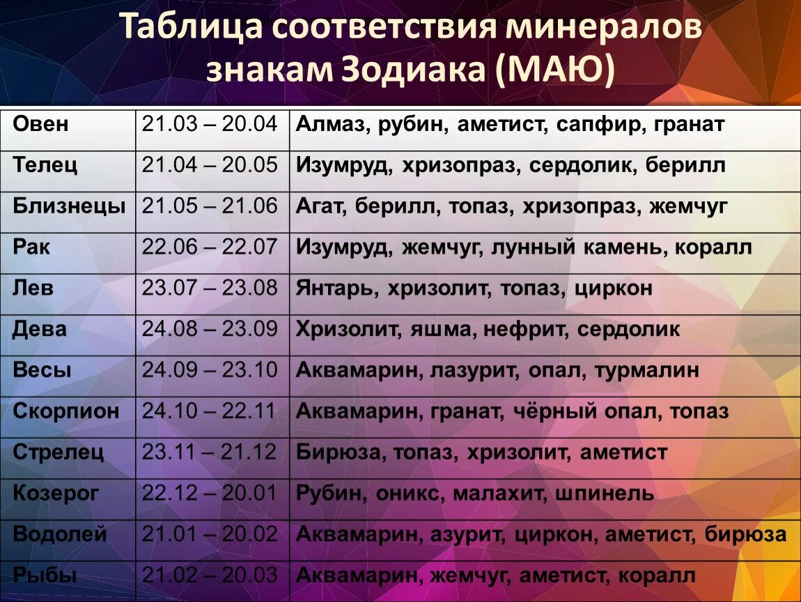 19 ноября знак гороскопа. Камни по знакам зодиака таблица. Камень знаков зодиака таблица. Камни по знакам зодиака таблица камней. 5 Декабря знак зодиака.