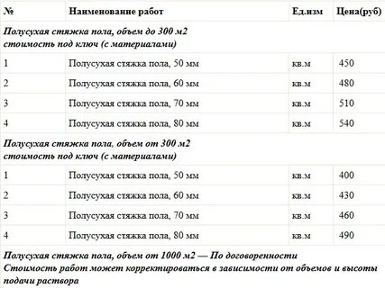 Сколько стяжки на 1 м2