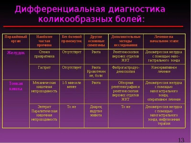 Орви с абдоминальным синдромом у детей