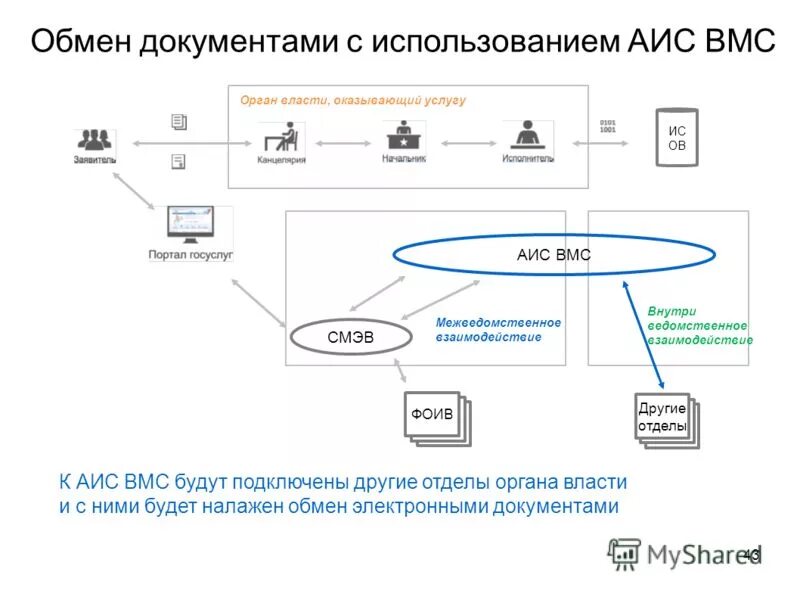 Подключить аис