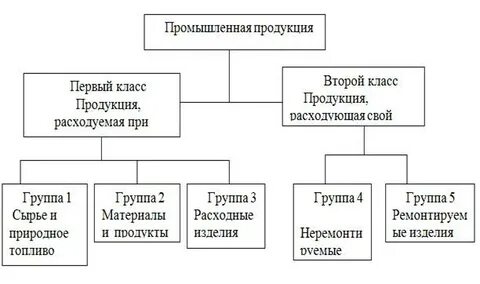 Классы продукции