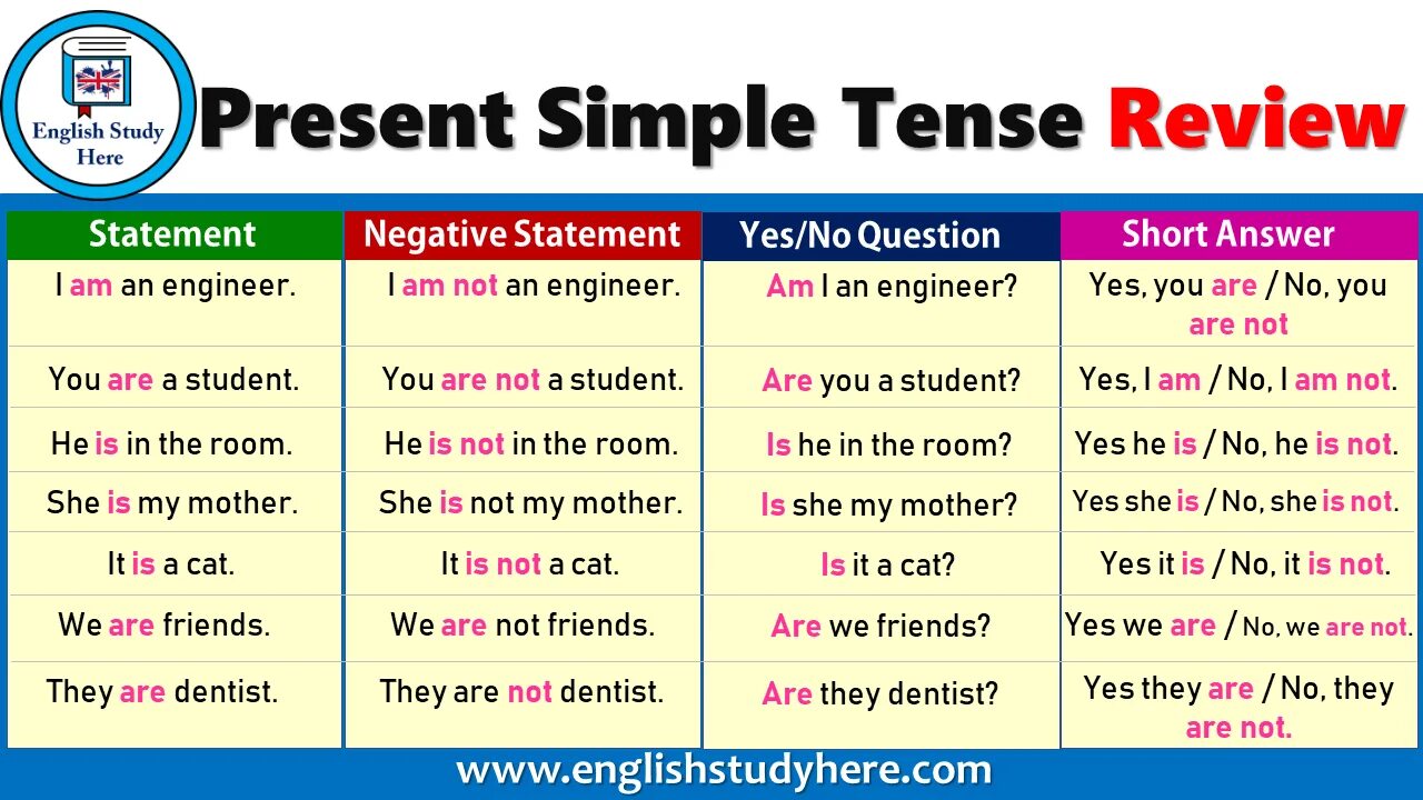 Форма глагола study в английском. Презент Симпл. The simple present Tense. Present simple Tense таблица. Simple Tenses в английском.