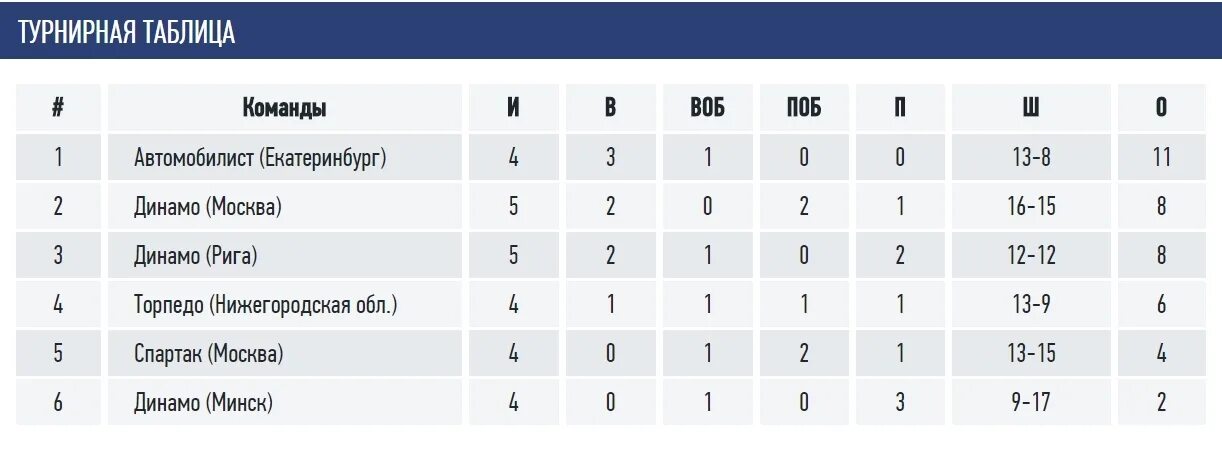Кхл турнирная таблица 2023 24 и. Торпедо турнирная таблица. Турнирная таблица хоккей. Автомобилист турнирная таблица. Хоккей Автомобилист таблица турнирная.