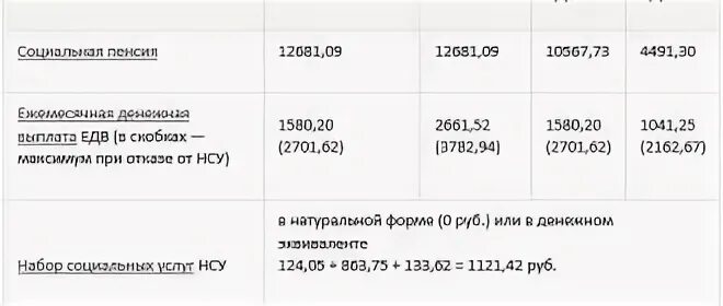 Опекунство за инвалидом 1 группы. Размер пособия по безработице инвалидам. Сколько получали в 2020 году по уходу за инвалидом. Выплаты детские в июле ДНР 2022.