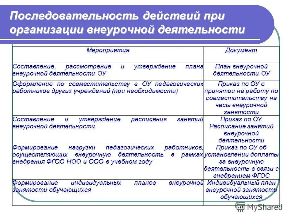 Курсы организация внеурочной