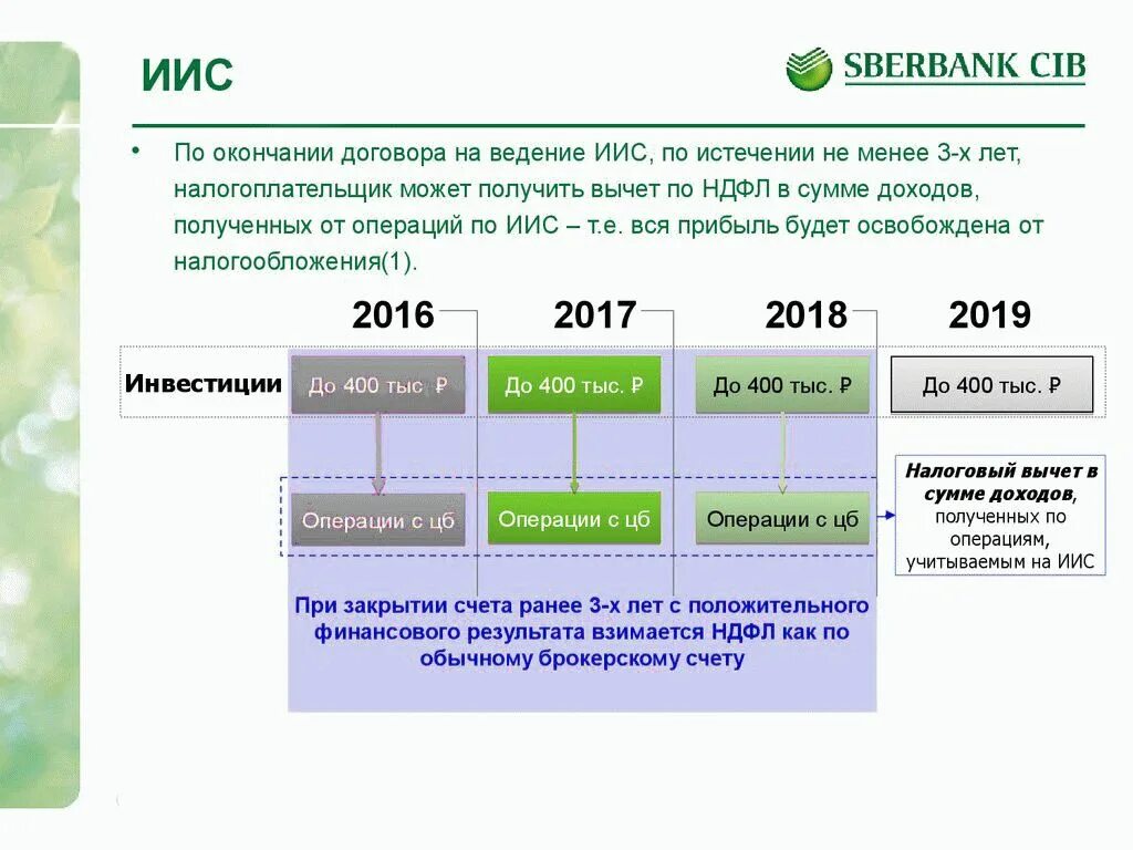 Sberbank type. Инвестиционный счет Сбербанк. Индивидуальный инвестиционный счет (ИИС). ИИС Сбербанк. Сбер инвестиции ИИС.