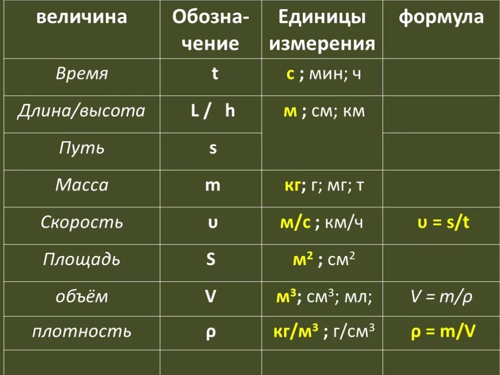 Физическая величина время обозначение. Формулы единицы измерения физика. Единицы измерения и формулы в физике. Флрмуладиницы измерения. Таблица единиц измерения по физике.