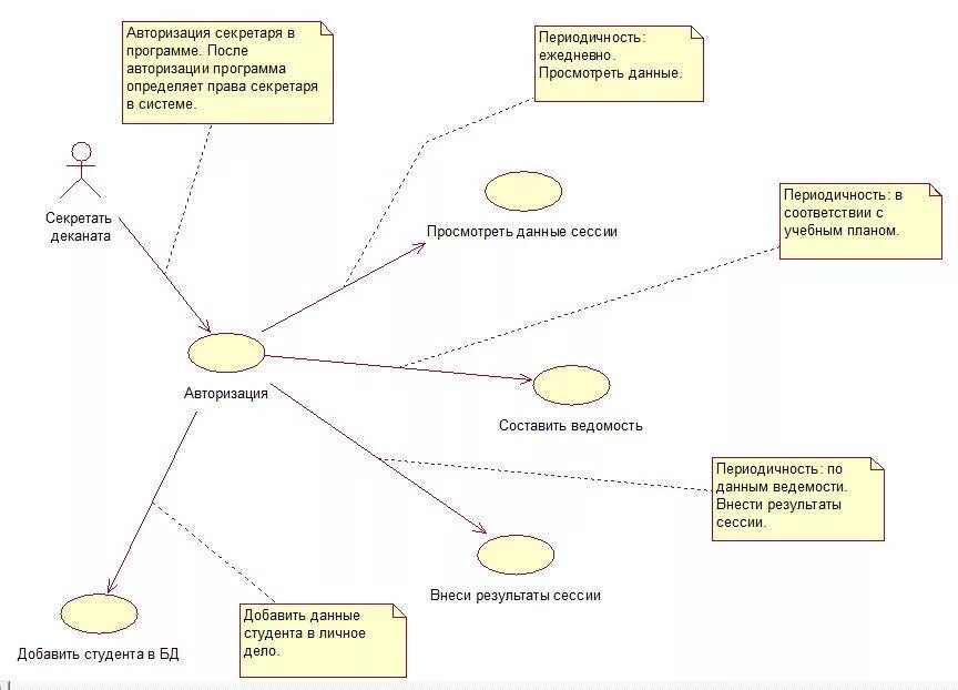 Диаграмма прецедентов uml. Модель прецедентов uml. Uml диаграмма «диаграмма прецедентов». Диаграмма взаимодействия uml. Аса авторизация
