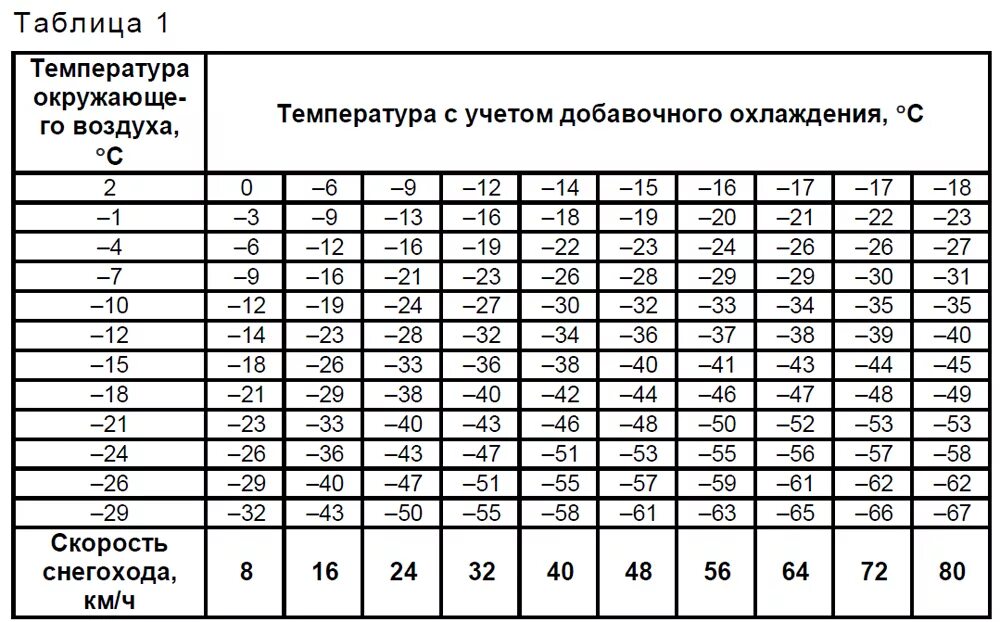 Температура металла при температуре воздуха. Таблица температуры на снегоходе. Таблица температуры воздуха. Таблица температуры температуры. Таблица температур езды на снегоходе.