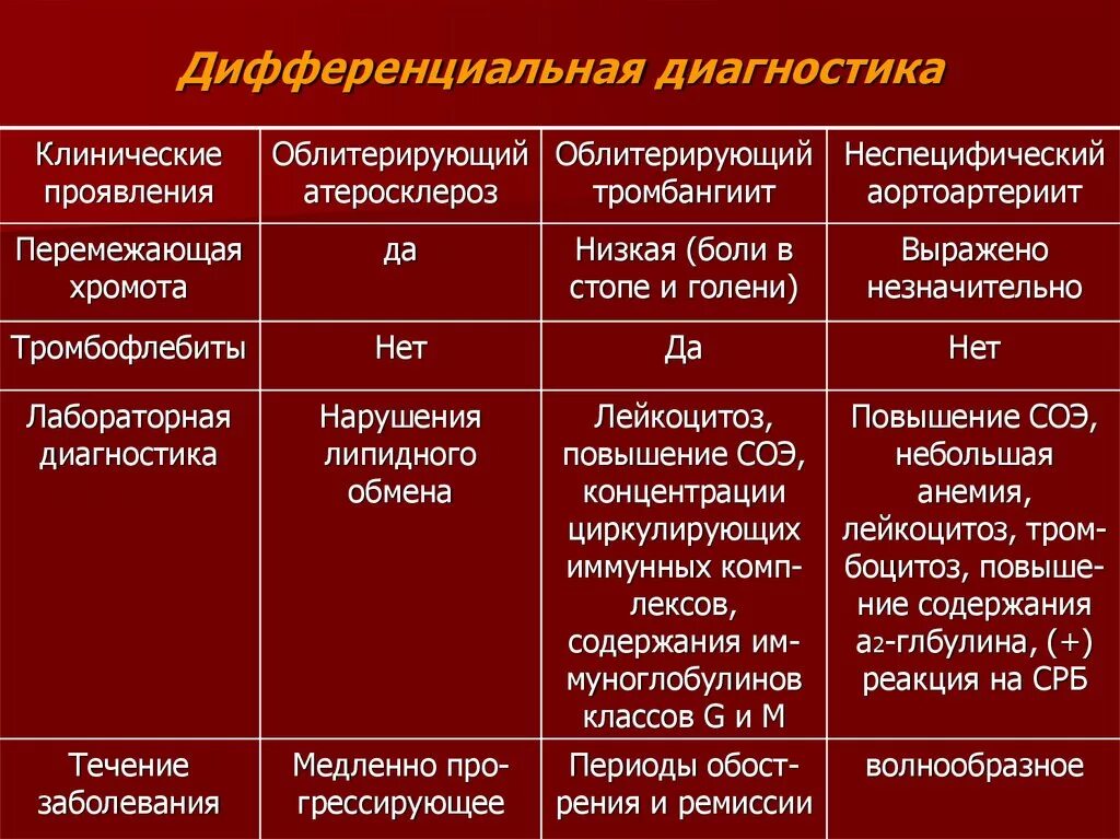 Заболевания артерий вен. Болезнь Такаясу дифференциальный диагноз. Атеросклероз артерий дифференциальный диагноз. Хронические облитерирующие заболевания артерий классификация. Дифференциальная диагностика облитерирующих заболеваний артер.