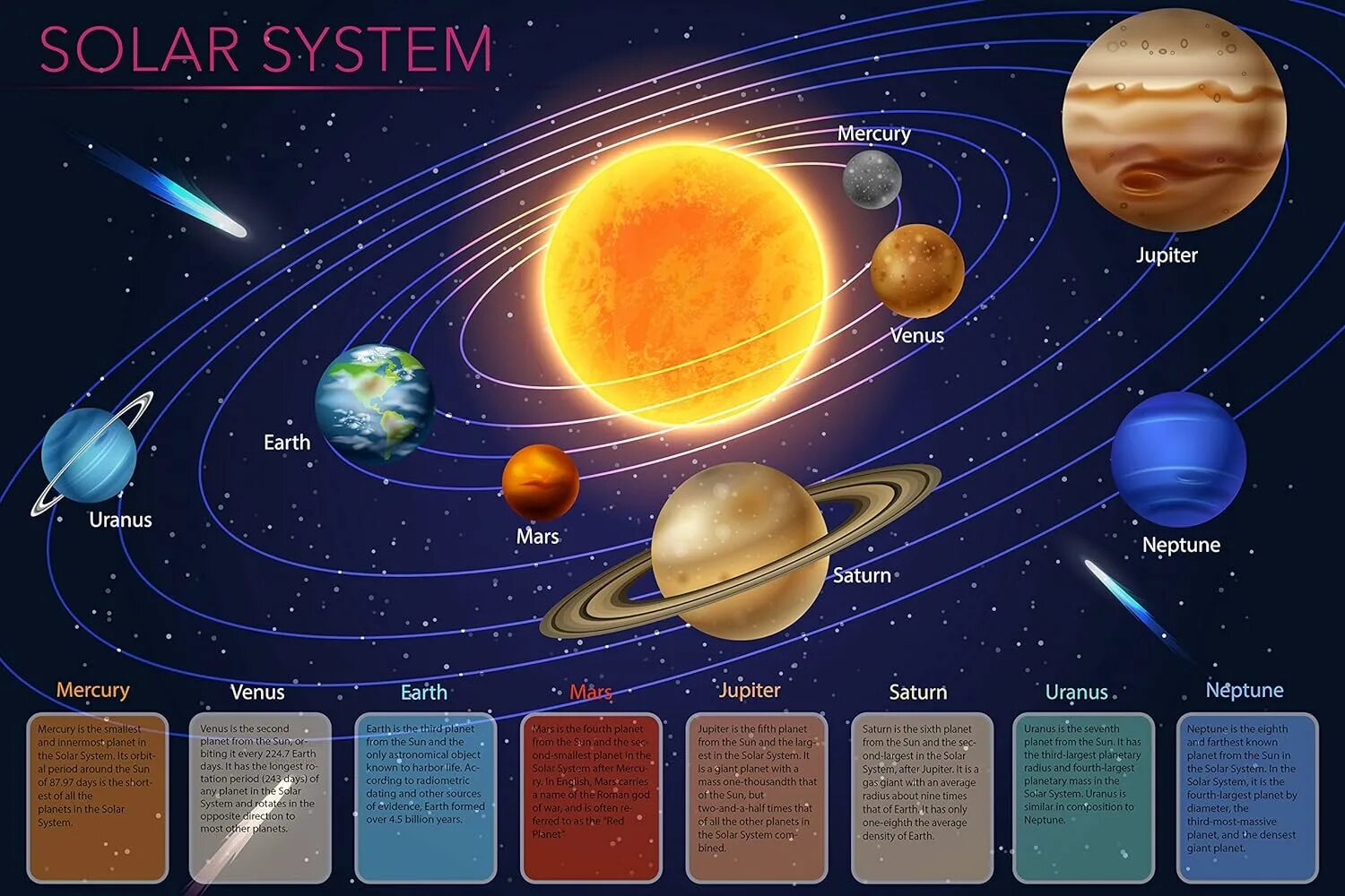Сколько есть солнечных систем. Планеты солнечной системы. Карта солнечной системы. Карта планет солнечной системы. Плакат "Солнечная система".