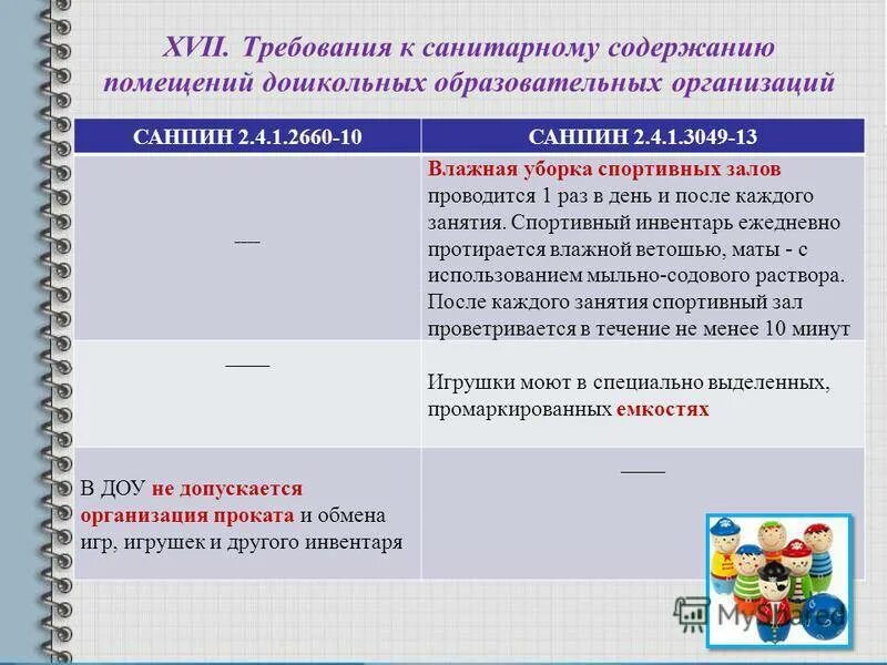 Уборка в доу по санпин. Уборка спортивного зала в ДОУ по САНПИН. Нормы САНПИН по уборке в детских садах. САНПИН уборка в детском саду. Уборки в детском саду по САНПИН.