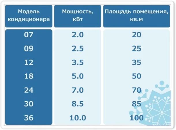 Модель кондиционера по площади помещения. Кондиционеры по мощности таблица. Мощность кондиционера. Мощность кондиционеров таблица. Какой объем кондиционера