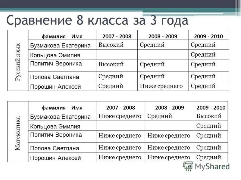 Ниже среднего а также в. Сравнение 8 кл. Имена 2007 года. Учебный год фамилия имя. Певцы сравнение 8 класс.