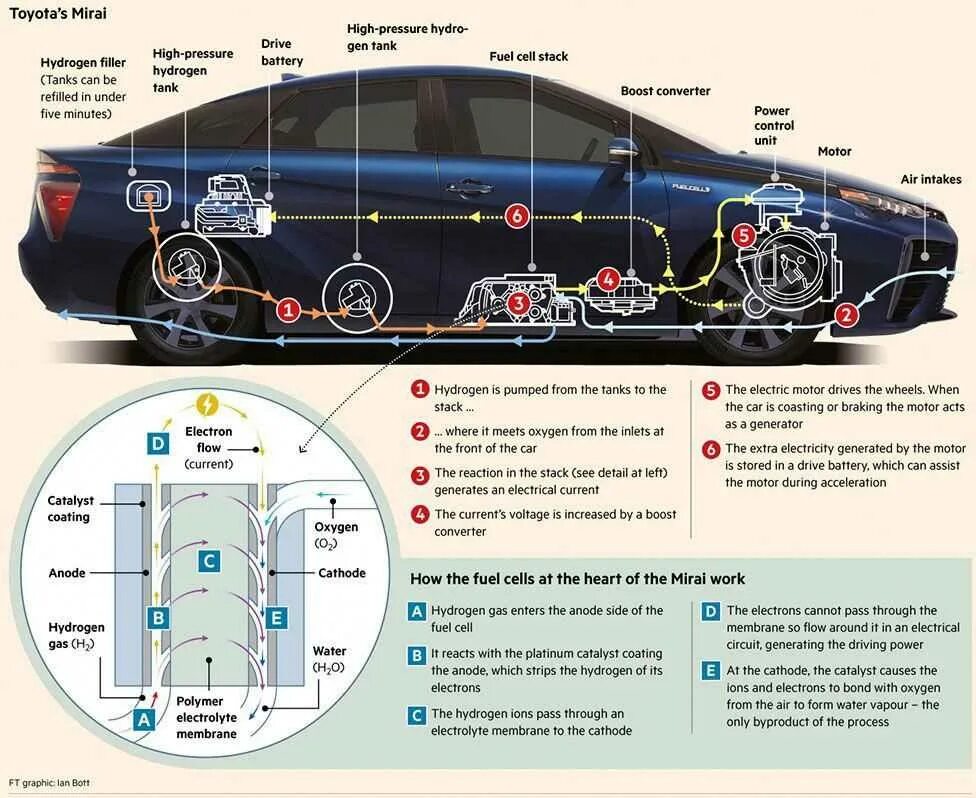 Принцип водородного двигателя. Toyota Mirai двигатель. Toyota водородный двигатель. Водородные автомобили Toyota Mirai. Toyota Mirai топливный элемент.