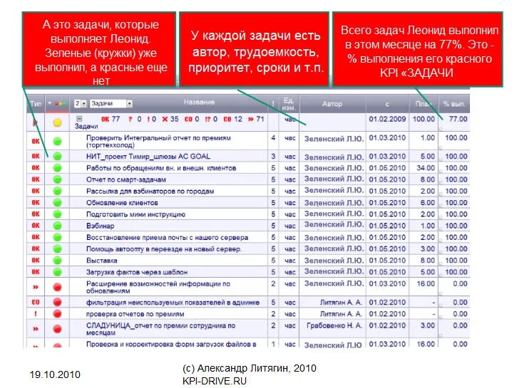 Kpi задачи. Системы KPI автоматизированные. Смарт задачи KPI. КПИ драйв. КПЭ для экономиста планово-экономического отдела.