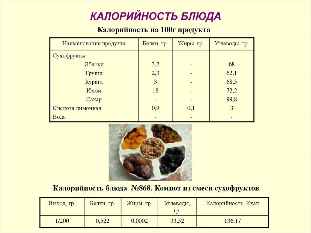 Сколько сухофруктов на литр воды. Компот из смеси сухофруктов технологическая схема. Технологическая карта приготовления компота из сухофруктов. Компот из сухофруктов калькуляционная карта. Калькуляция компота из сухофруктов на 1 порцию.