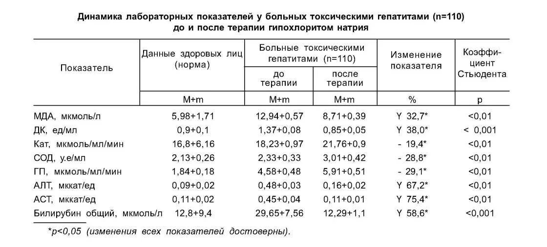 Динамика лабораторных показателей при гепатите. Перекисное число жира норма. Динамика лабораторных показателей диализа. Норма перекисного числа в мясокостной муке.