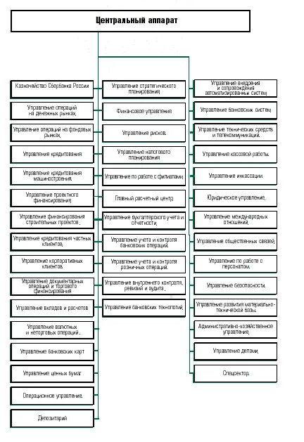 Схема Центральный аппарат Сбербанка России. Структура центрального аппарата Сбербанка. Структура Сбербанка России схема. Структурные подразделения Сбербанка. Центральный аппарат организации