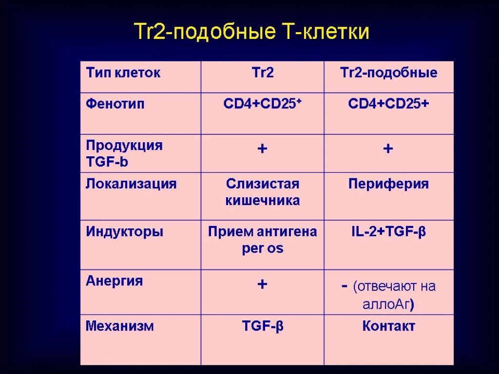 Фенотип клеток. Фенотип клетки это. Фенотип т клеток. Что понимают под фенотипом клетки?. Адаптивные регуляторные клетки фенотип.