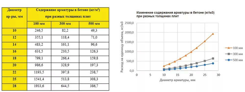 Средний расход арматуры на 1 м3 бетона монолитной плиты перекрытия. Сколько арматуры на куб бетона плиты. Сколько арматуры на 1 м3 бетона. Коэффициент армирования железобетона таблица. Расход арматуры на бетон