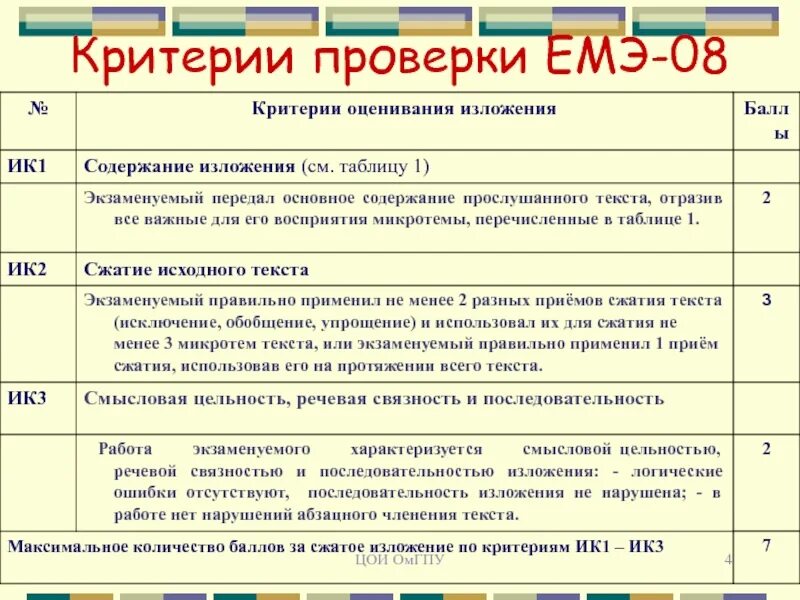 Сколько можно получить баллов за изложение огэ. Ик1 критерии изложения. Критерии оценивается ОГЭ изложение. Критерии оценивания изложения ОГЭ. Критерии оценки проверки изложения.