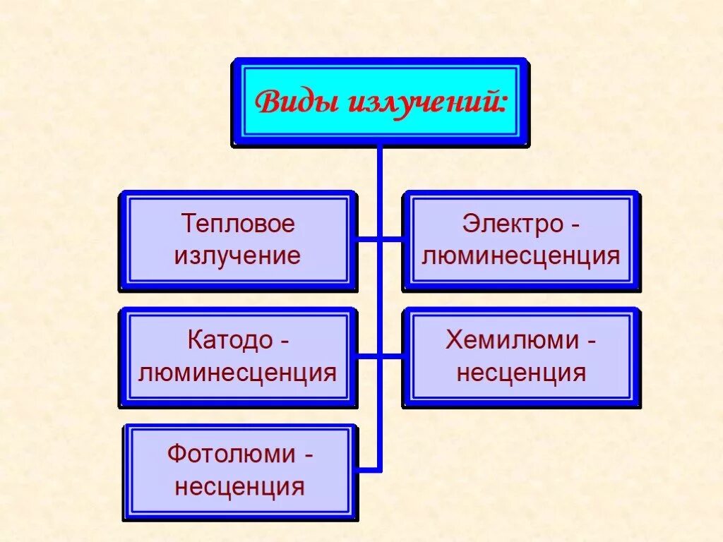 Применение излучений физика. Виды излучений. Излучение виды излучений. Перечислите основные виды излучений.