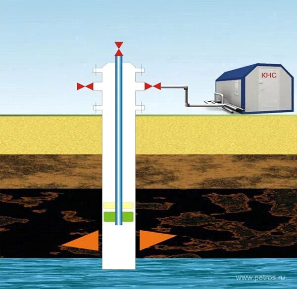 Нагнетательная скважина ППД. Поддержание пластового давления закачкой воды в пласт. Нефтеотдачи нефтяных пластов. Нагнетательная скважина нефти. Добывающие и нагнетательные скважины