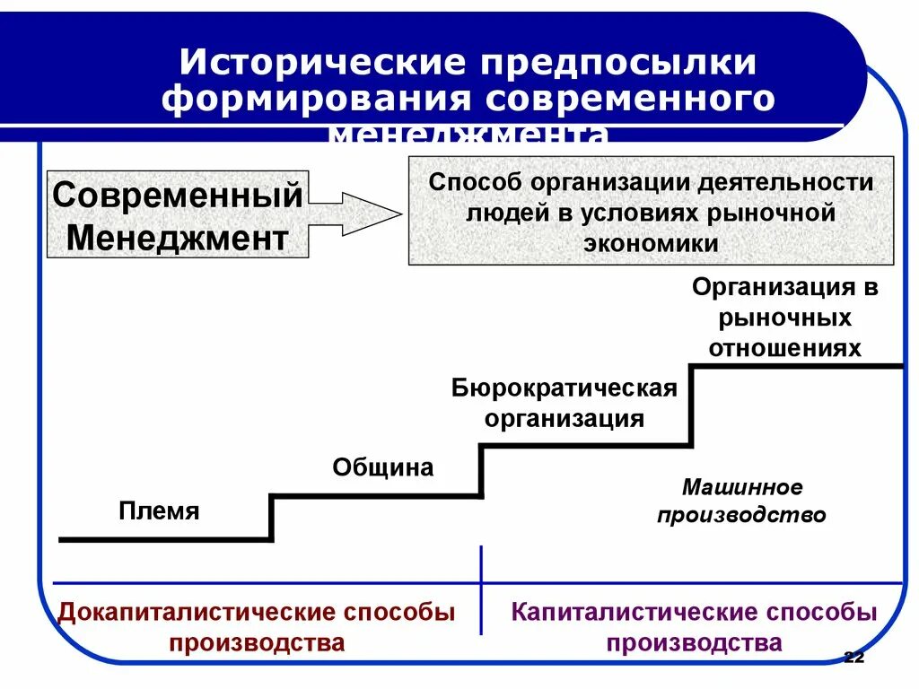 Развитие управления в современной россии. Предпосылки возникновения менеджмента. Предпосылки формирования менеджмента. Исторические предпосылки менеджмента. Исторические предпосылки современного менеджмента.