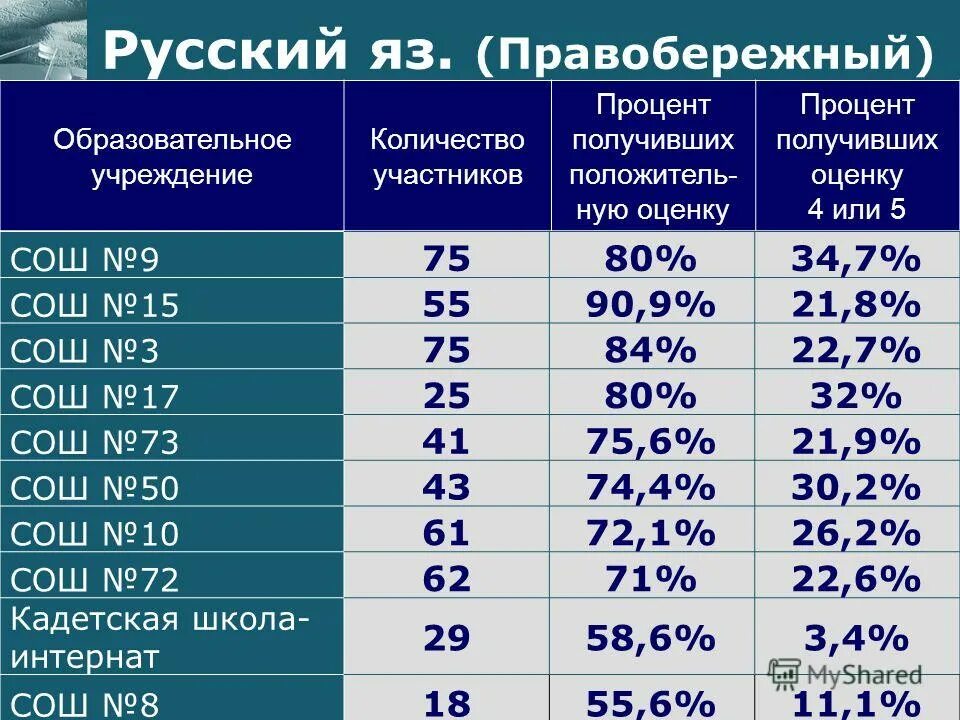 Сколько процентов дается на