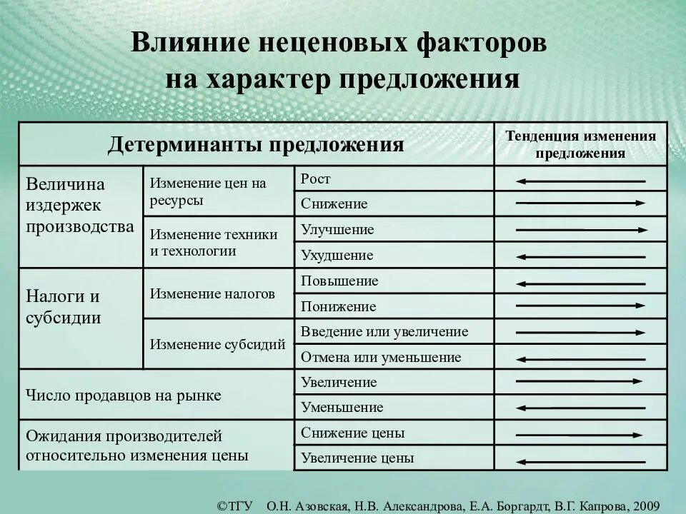 Влияние неценовых факторов на спрос и предложение. Факторы предложения таблица. Влияние ценовых факторов на предложение. Фактор спроса и предложения примеры. Факторы влияющие на изменение цен