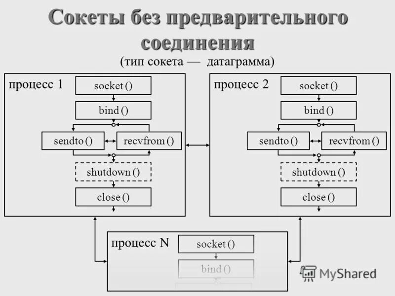 Messaging socket