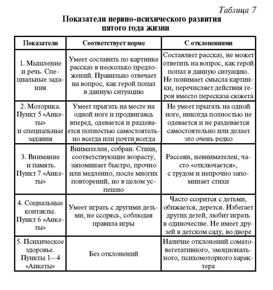 Физиологическое развитие дошкольного возраста