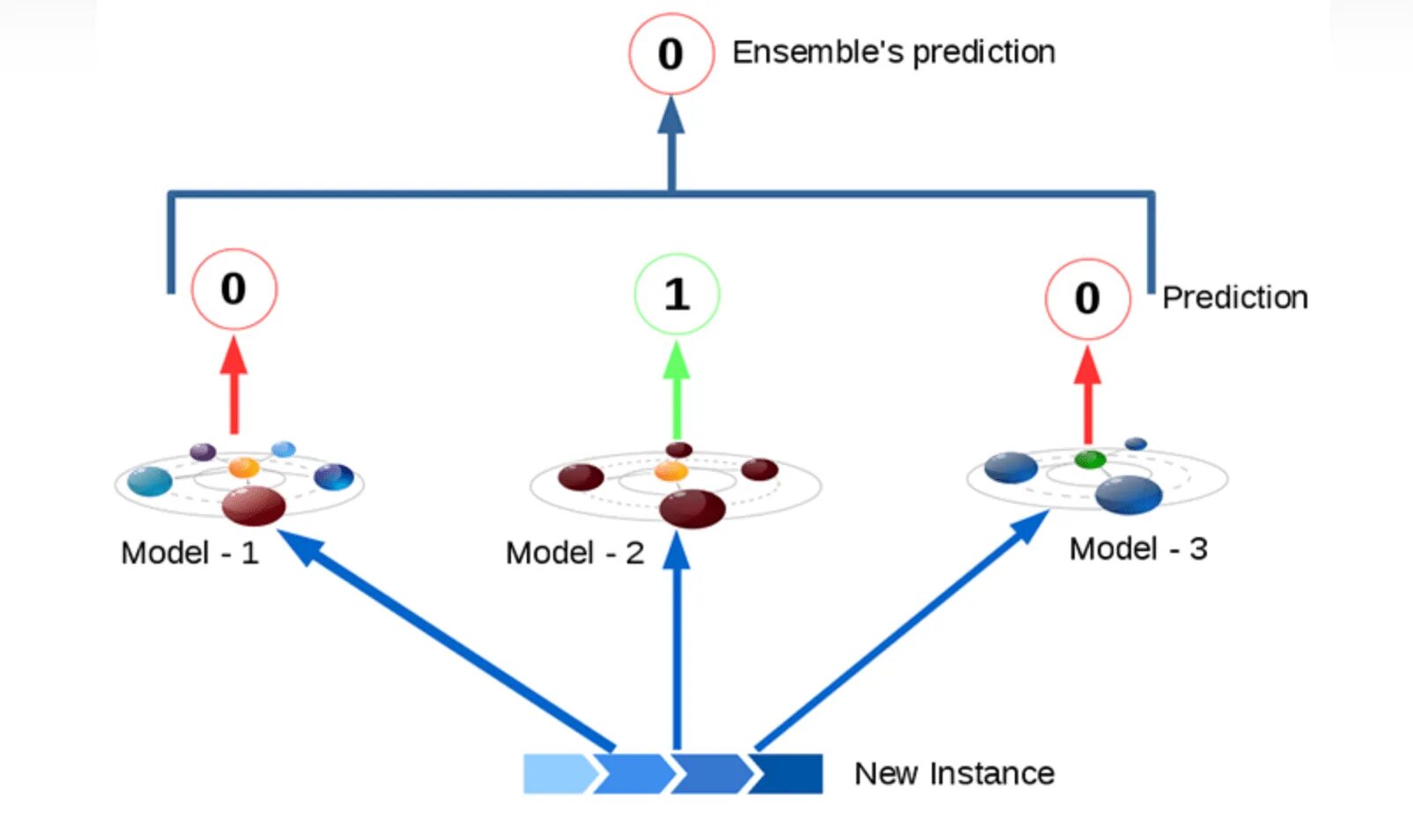 Voting classifiers. Стекинг моделей sklearn. Classifier. Voting classifier sklearn Estimators.