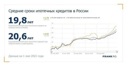 Средний срок займа
