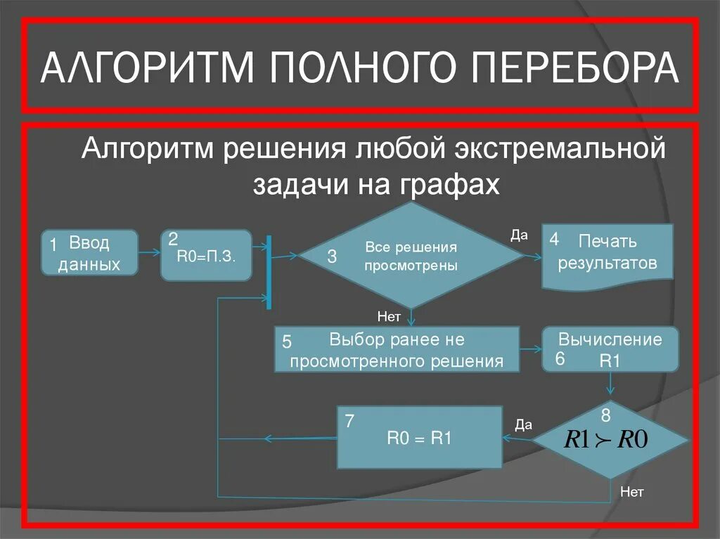 Алгоритм полного перебора. Метод полного перебора алгоритм. Алгоритмы направленного перебора. Алгоритм перебора для графов. Алгоритм решения уровней