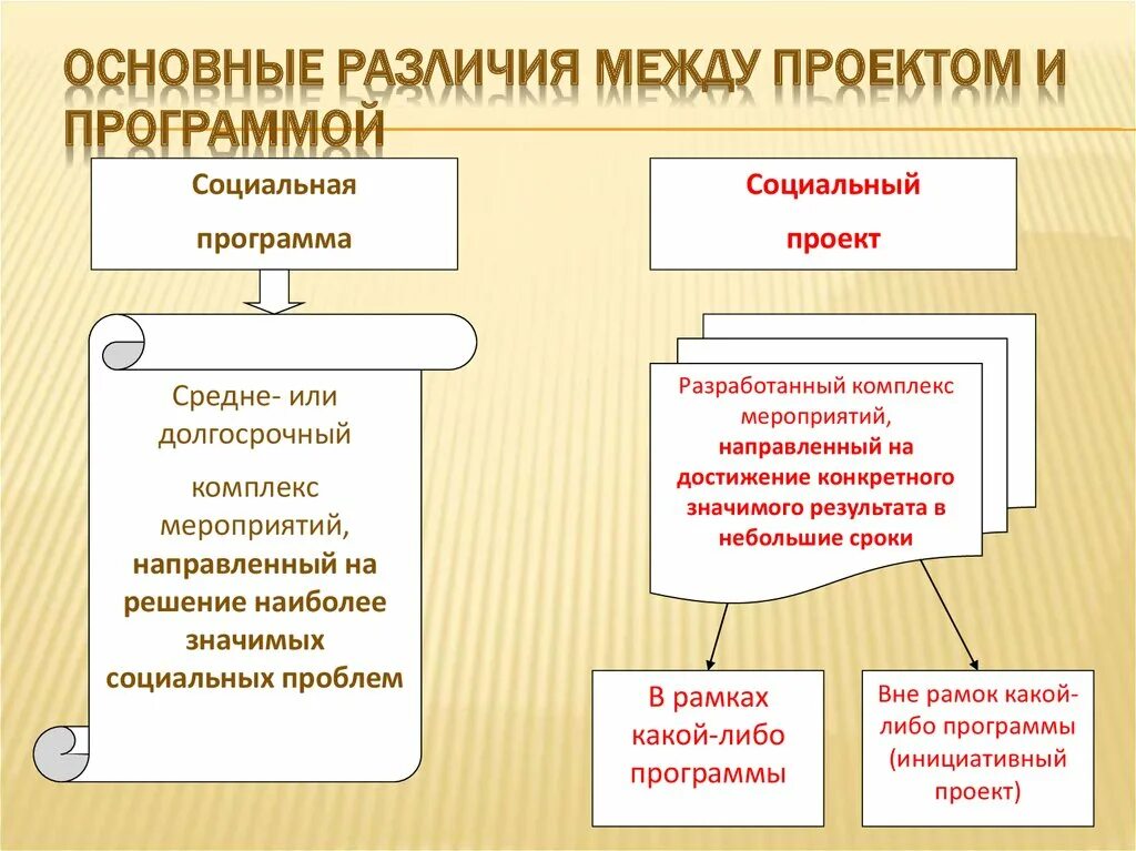 Основные различия между. Отличие проекта от программы. Разница между программой и проектом. Различия проектов. Проект и программа отличия.