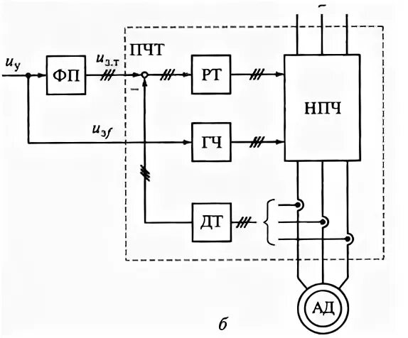 Принципиальная схема электропривода ПЧ-ад. Функциональная система электропривода системы ПЧ-ад. Функциональная схема электропривода для ПЧ-ад. Структурная схема электропривода ПЧ - ад. Схема пч