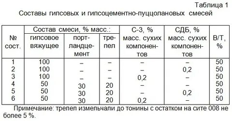 Масса гипса