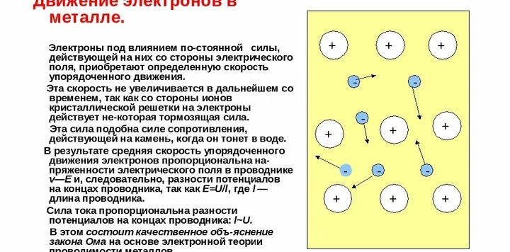 Направленное движение. Электропроводность металлов движение электронов. Схема движения свободных электронов в металле. Электрический ток электроны в металлическом проводнике. Движение электронов в металле схема.