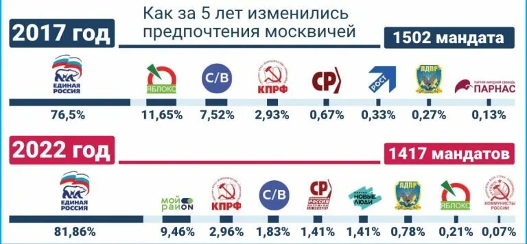 Итог мск. Электронное голосование мкд легитимность. итоги голосования по районам москвы.