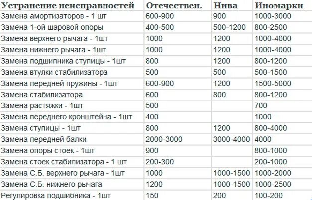 Таблицы для автосервиса. Расценки на ремонт автомобилей. Расценки в автосервисе. Лист ремонта автомобиля. Расценки на ремонт машины.