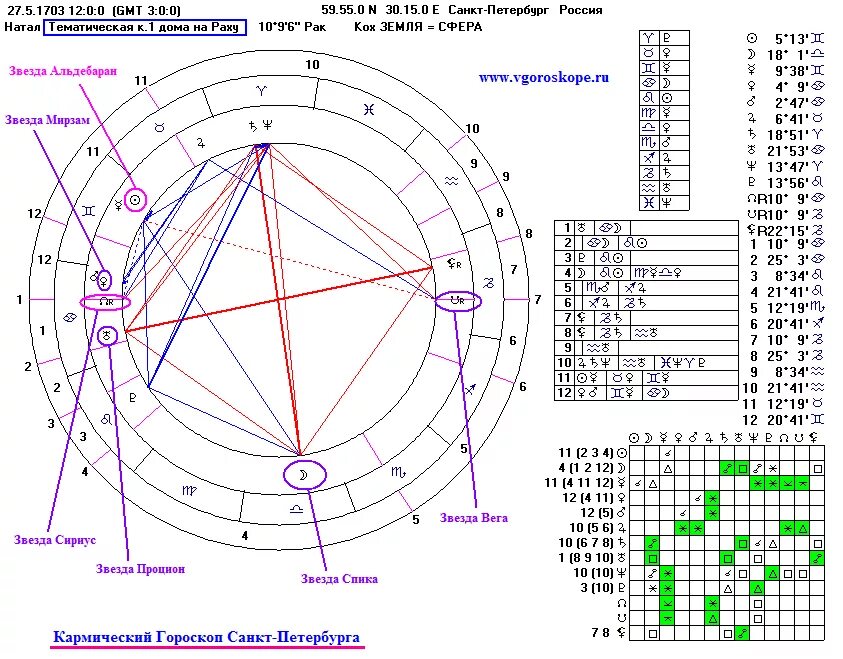 Рассчитать гороскопы мужчины и женщины. Астрологическая карта по дате рождения. Карта рождения по дате рождения. Кармический гороскоп. Кармический гороскоп по дате рождения.