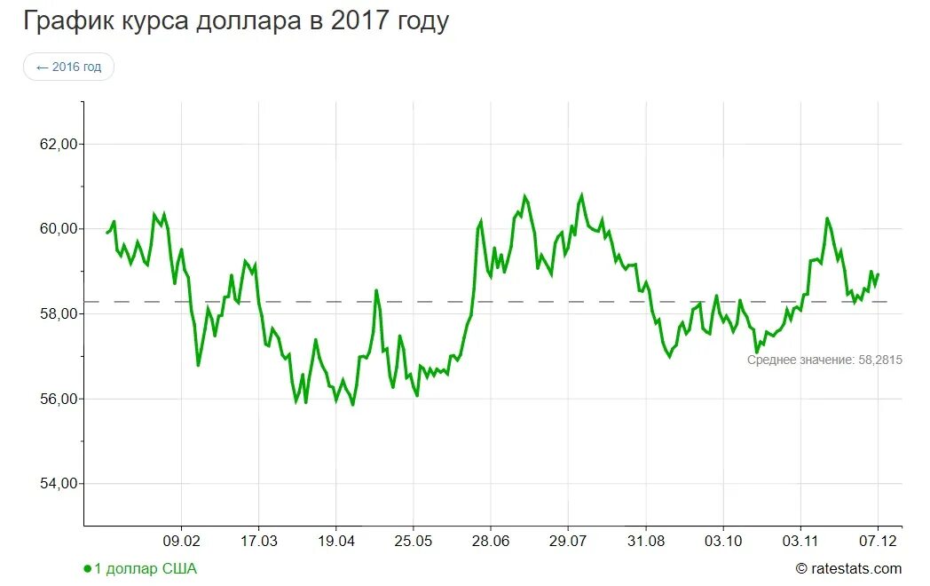 Цена доллара диаграмма